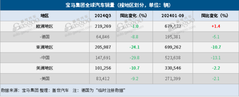 宝马集团Q3全球销量同比下降13%,纯电车销量大增10%