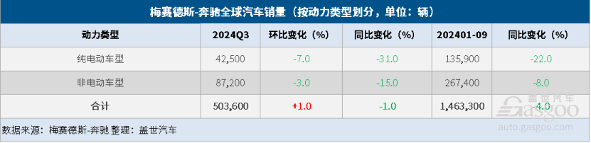 梅賽德斯-奔馳Q3全球銷量微跌，純電銷量大跌31%