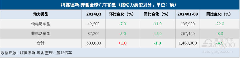 梅赛德斯-奔驰Q3全球销量微跌，纯电销量大跌31%