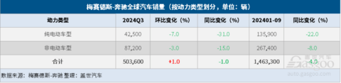 梅赛德斯-奔驰Q3全球销量微跌,纯电销量大跌31%