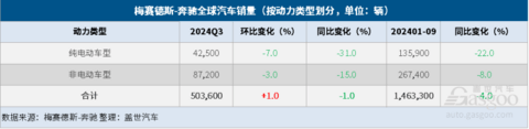 梅赛德斯-奔驰Q3全球销量微跌，纯电销量大跌31%