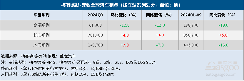 梅賽德斯-奔馳Q3全球銷量微跌，純電銷量大跌31%