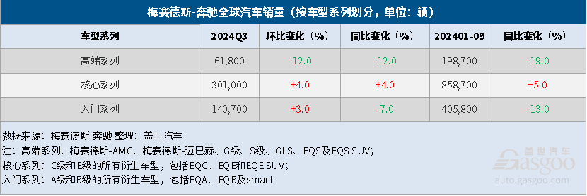 梅赛德斯-奔驰Q3全球销量微跌，纯电销量大跌31%