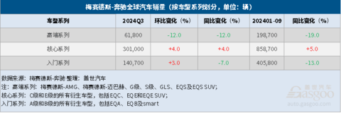 梅赛德斯-奔驰Q3全球销量微跌,纯电销量大跌31%