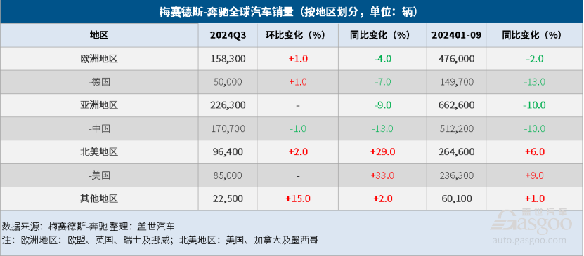 梅賽德斯-奔馳Q3全球銷量微跌，純電銷量大跌31%