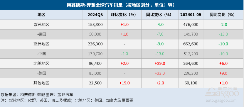 梅赛德斯-奔驰Q3全球销量微跌，纯电销量大跌31%