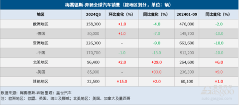 梅赛德斯-奔驰Q3全球销量微跌,纯电销量大跌31%