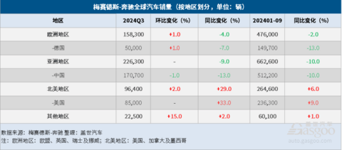 梅赛德斯-奔驰Q3全球销量微跌，纯电销量大跌31%