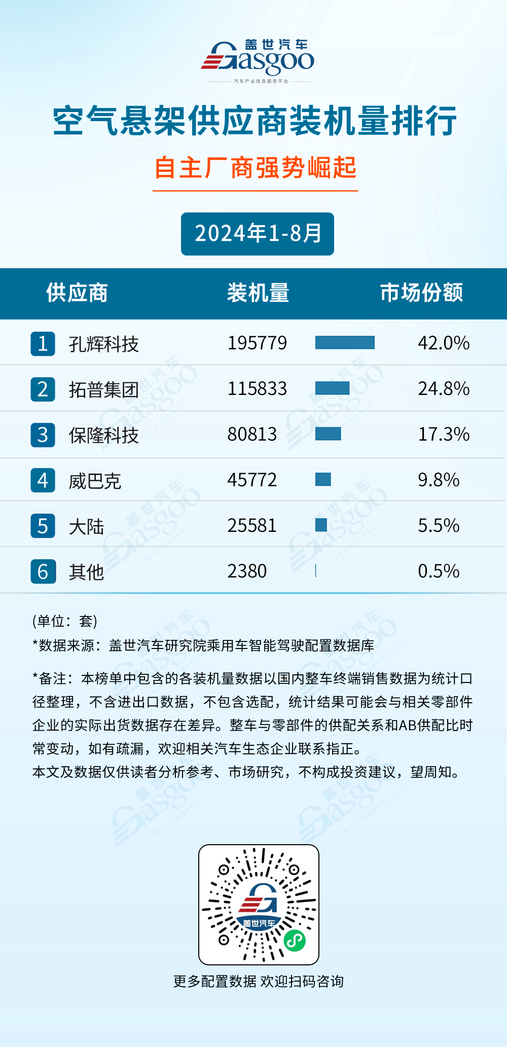 再创辉“簧”｜热烈庆祝孔辉科技第60万台套空簧总成交付！