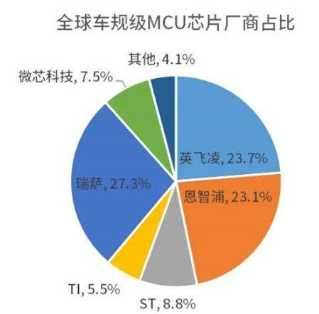 車規(guī)級MCU需求量高速增長，國產(chǎn)企業(yè)進展如何？
