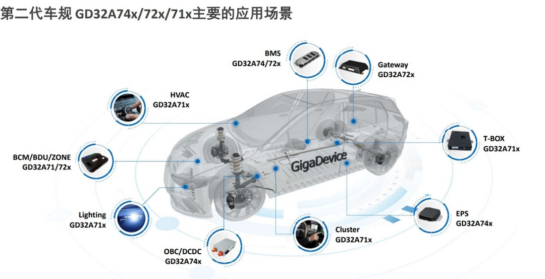 車規(guī)級MCU需求量高速增長，國產(chǎn)企業(yè)進展如何？