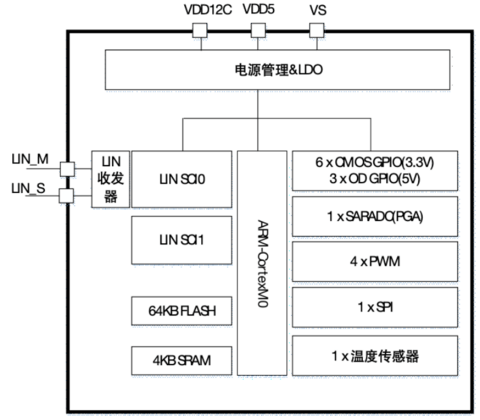 泰矽微发布车规级3合1低功耗通用MCU芯片TCHV4018L