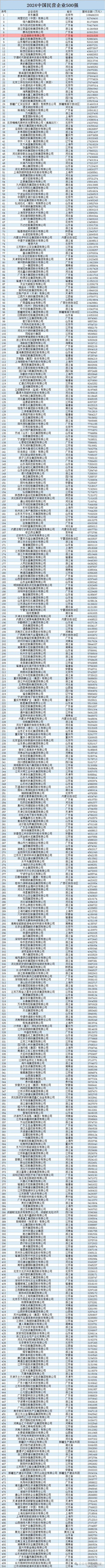 2024中国民营企业500强榜单：比亚迪排名仅次腾讯 汽车行业第一