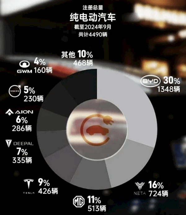 泰国9月电动车销量出炉：中国车企成最大赢家 市占率超70%