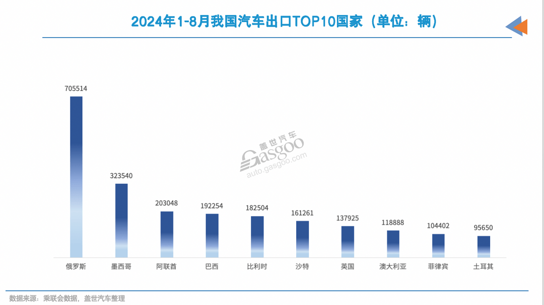 前三季度，我国汽车出口增加百万辆