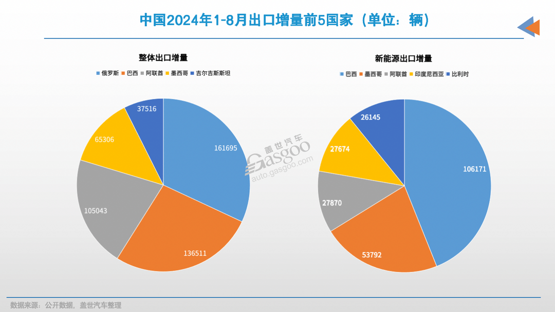前三季度，我國(guó)汽車(chē)出口增加百萬(wàn)輛