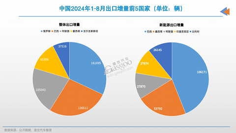 前三季度，我国汽车出口增加百万辆