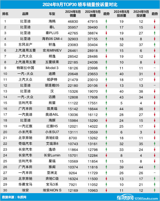 2024年9月TOP30轎車銷量投訴量對(duì)應(yīng)點(diǎn)評(píng)