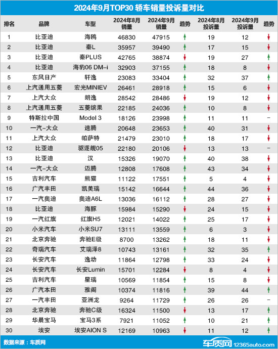 2024年9月TOP30轿车销量投诉量对应点评