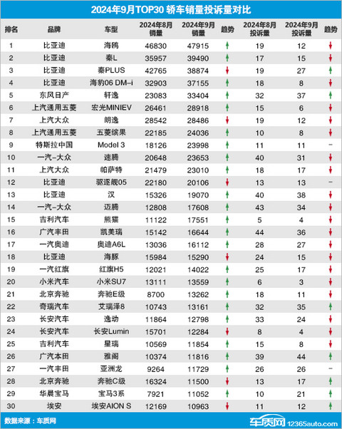 2024年9月TOP30轿车销量投诉量对应点评