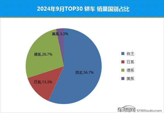 2024年9月TOP30轿车销量投诉量对应点评