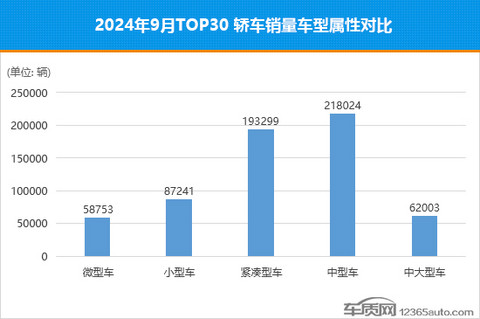 2024年9月TOP30轿车销量投诉量对应点评