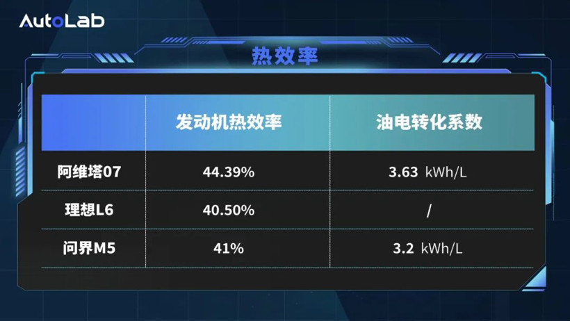 LAB測試｜阿維塔昆侖增程系統(tǒng)表現(xiàn)如何？