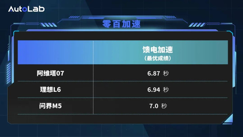 LAB測試｜阿維塔昆侖增程系統(tǒng)表現(xiàn)如何？