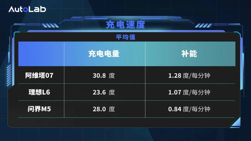 LAB測試｜阿維塔昆侖增程系統(tǒng)表現(xiàn)如何？