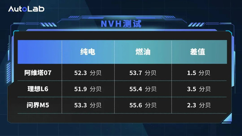 LAB測試｜阿維塔昆侖增程系統(tǒng)表現(xiàn)如何？