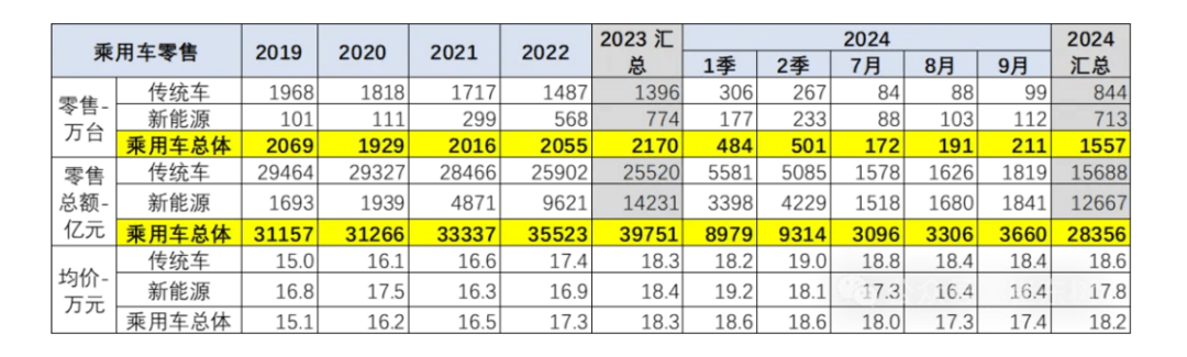 价格战之下，乘用车价格越降越贵？