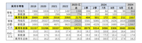 价格战之下,乘用车价格越降越贵?