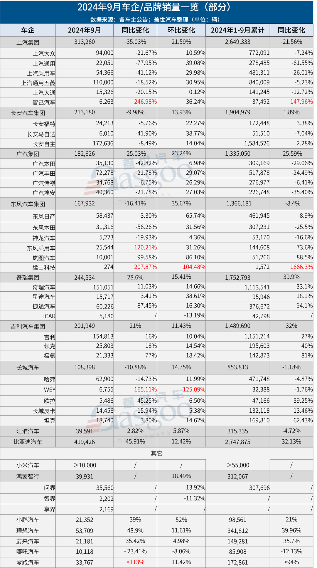 9月车企销量一览：比亚迪爆卖近42万辆，理想比问界多卖1.8万辆