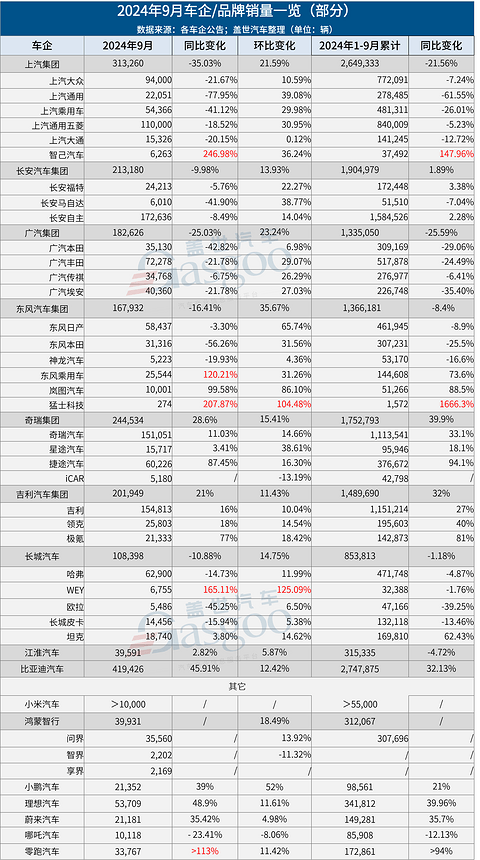 9月车企销量一览：比亚迪爆卖近42万辆，理想比问界多卖1.8万辆