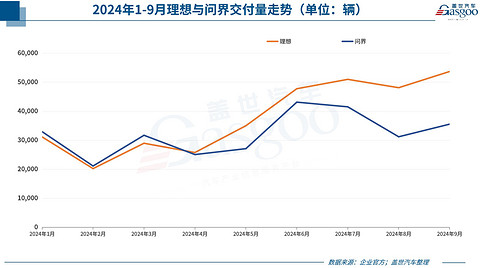 9月车企销量一览:比亚迪爆卖近42万辆,理想比问界多卖1.8万辆