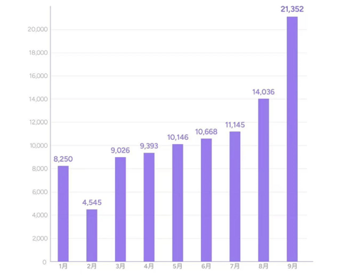 9月车企销量一览:比亚迪爆卖近42万辆,理想比问界多卖1.8万辆