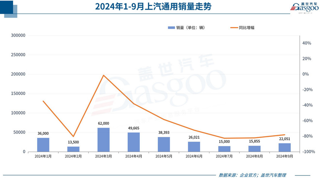 9月车企销量一览：比亚迪爆卖近42万辆，理想比问界多卖1.8万辆