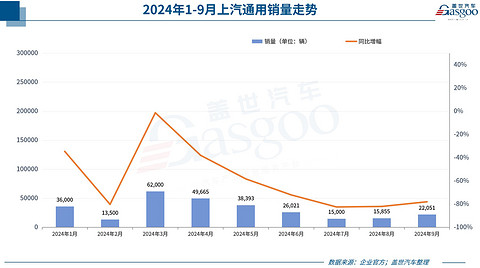 9月车企销量一览：比亚迪爆卖近42万辆，理想比问界多卖1.8万辆