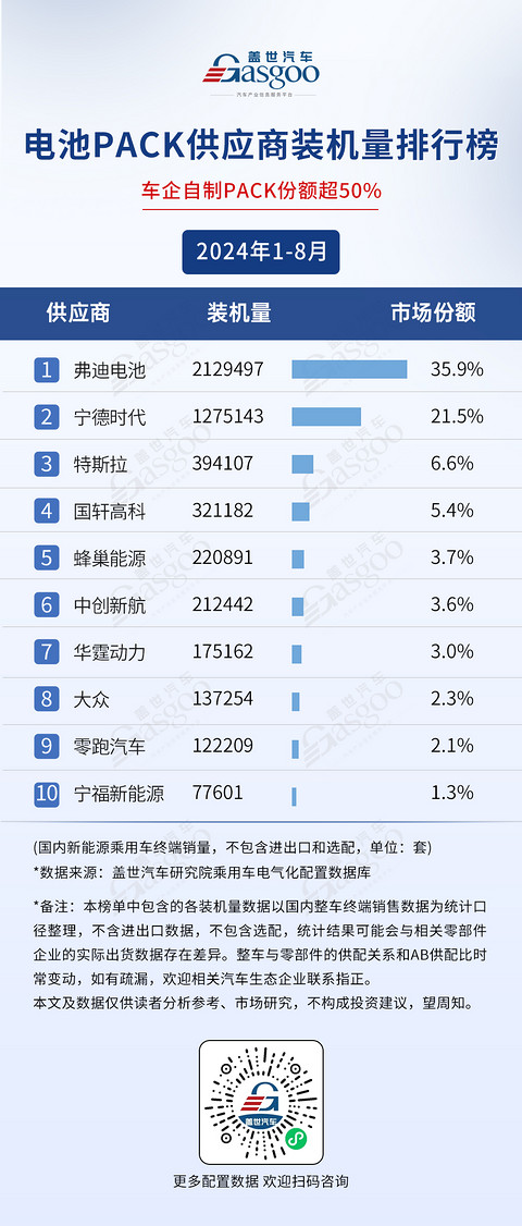 2024年1-8月电气化供应商装机量排行榜：车企寻求BMS自主可控趋势明显