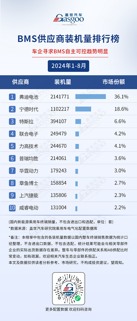 2024年1-8月电气化供应商装机量排行榜:车企寻求BMS自主可控趋势明显