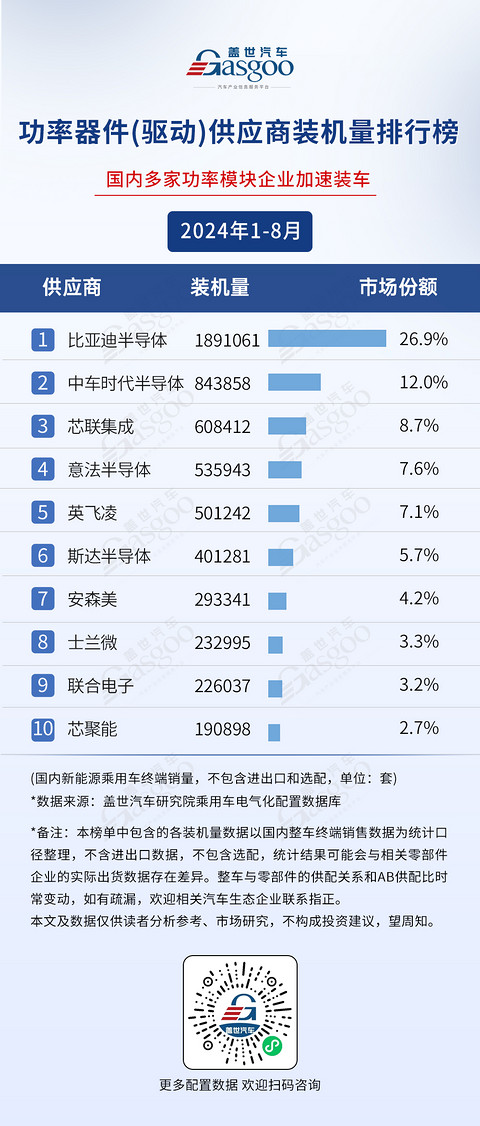 2024年1-8月电气化供应商装机量排行榜：车企寻求BMS自主可控趋势明显