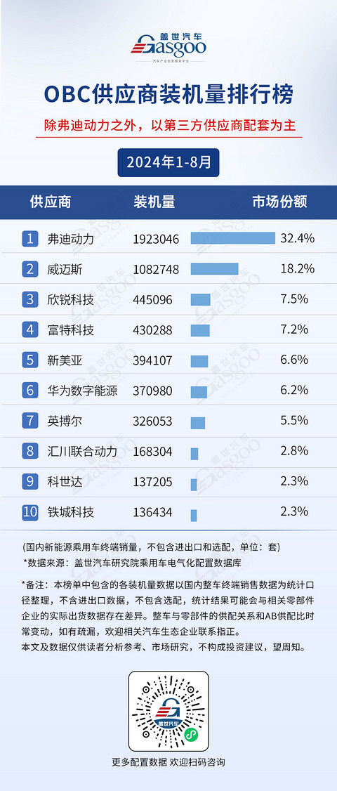 2024年1-8月电气化供应商装机量排行榜：车企寻求BMS自主可控趋势明显