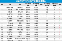 2024年9月TOP30 SUV銷量投訴量對應點評