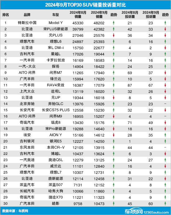 2024年9月TOP30 SUV销量投诉量对应点评