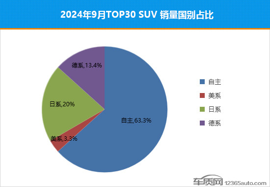 2024年9月TOP30 SUV销量投诉量对应点评