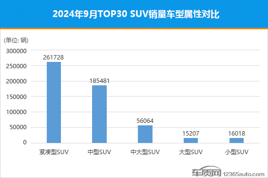 2024年9月TOP30 SUV销量投诉量对应点评