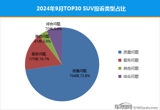 2024年9月TOP30 SUV销量投诉量对应点评