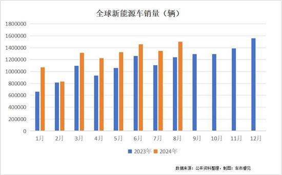 8月全球新能源汽车市场 年度累计销量破千万