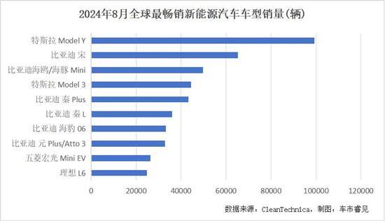 8月全球新能源汽车市场 年度累计销量破千万