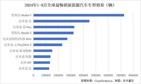 8月全球新能源汽车市场 年度累计销量破千万